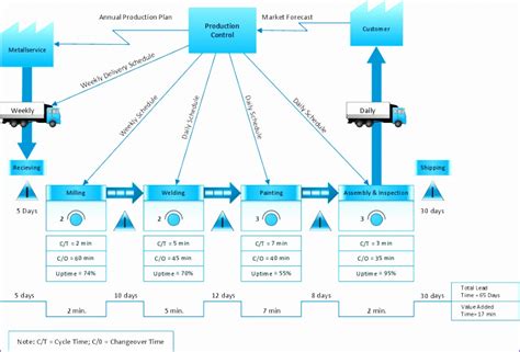 Value Stream Mapping Template Excel Free Download