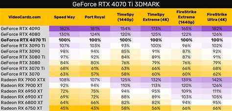 RTX 4070 Ti performance unveil. | TechPowerUp Forums