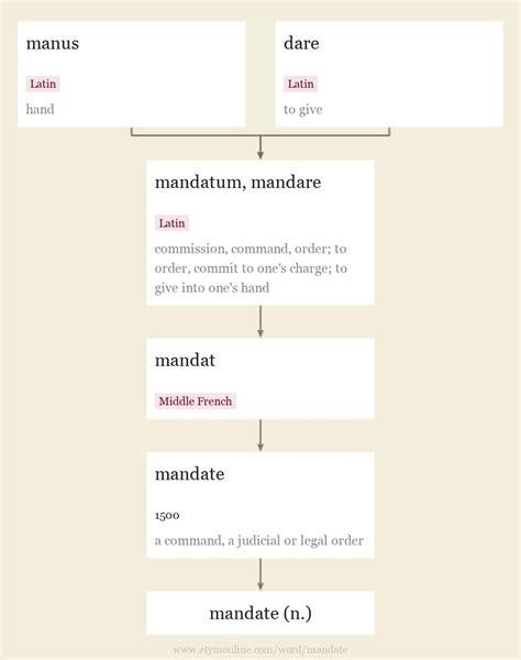 mandate | Etymology of mandate by etymonline