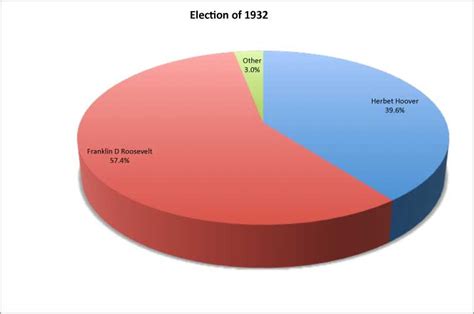 1932 Presidential Elections