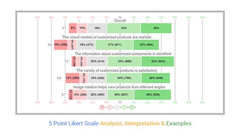 5 Point Likert Scale Analysis, Interpretation & Examples