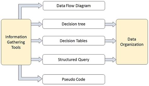 System Analysis and Design - Quick Guide