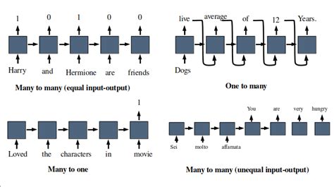 Recurrent Neural Networks | A visual guide to Recurrent Neural Networks