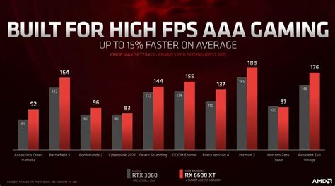 AMD Introduces RX 6600 XT for Your 1080p Gaming Needs - Hybrid.co.id