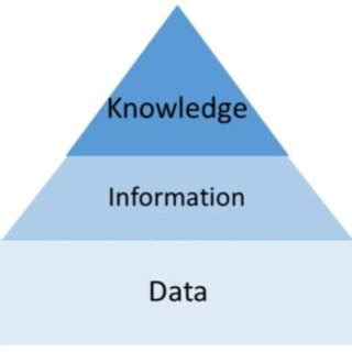 DIKW pyramid based on [5] | Download Scientific Diagram