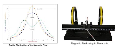 Magnetic Field in Helmholtz Coil