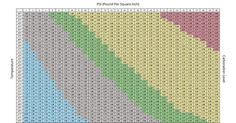 Carbonation Chart For Beer Styles