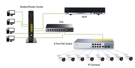 NVR Setup with a PoE Switch in Networking