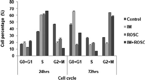 Cell cycle. The percentage of cells at G0/G1-, S- and G2/M-phases are ...