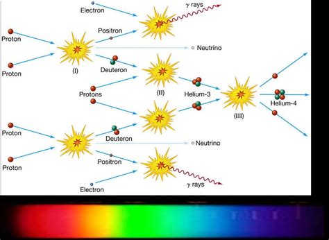 Nucleosynthesis