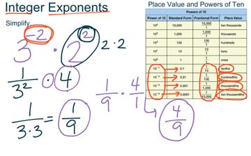 Integer Exponents | Educreations