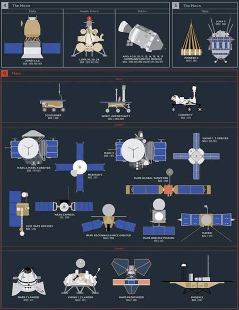 Every Space Exploration Mission Explained In One Detailed Poster | Others