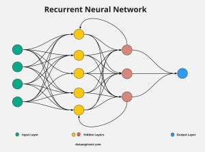 Recurrent Neural Network