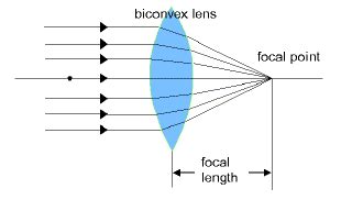 Microscopes