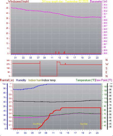 New Milford, CT Weather - Daily / Monthly Weather History From This Station