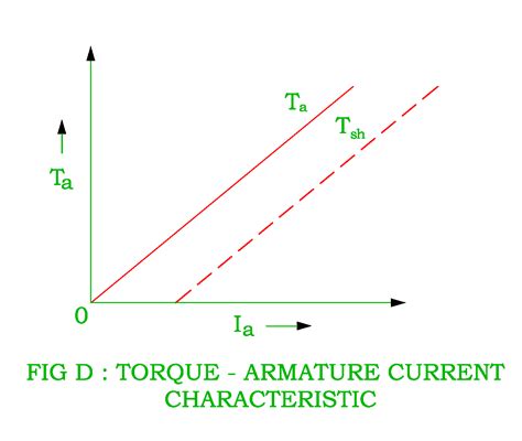 Characteristics of DC Shunt Motor, DC Series Motor, DC Compound Motor ...