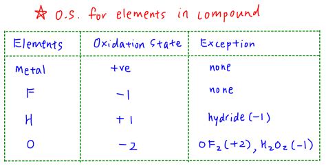 How To Calculate Oxidation Number - astonishingceiyrs