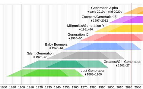 File:Generation timeline.svg - Wikimedia Commons