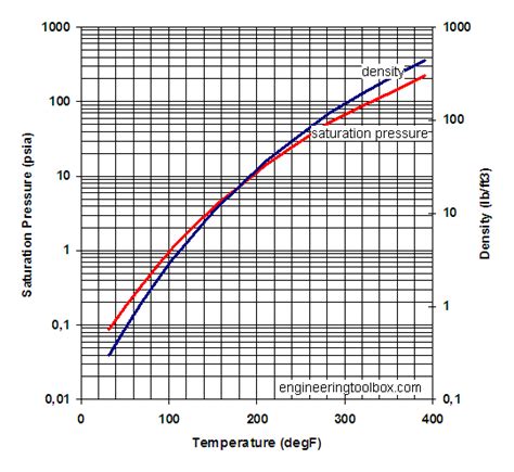 Licenziamento fetta limite water vapor pressure temperature chart ...