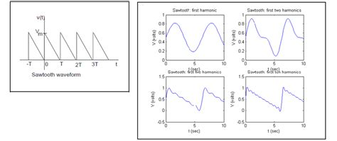 Solved Find the Fourier series expression for the sawtooth | Chegg.com