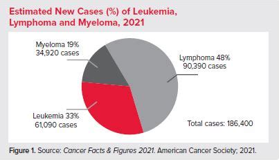 Lymphoma Survival Rate | Blood Cancer Survival Rates | LLS