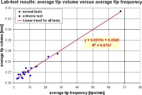 Result of the rain gauge calibration. | Download Scientific Diagram