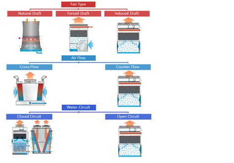 Classification of Cooling Towers | Heat Exchanger WA