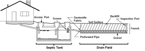 Planting on Septic System Drain Fields | Oklahoma State University