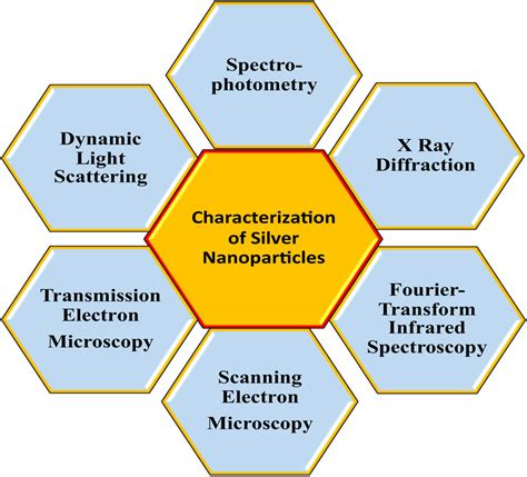 Silver nanoparticles: synthesis, characterisation and biomedical ...