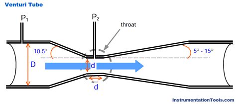 Труба вентури принцип работы - фото