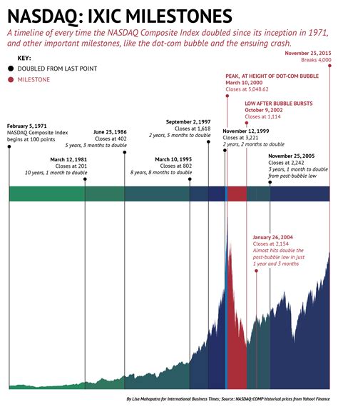 NASDAQ Broke 4,000 Today: Here’s A Timeline Of Every Time The Index Has ...