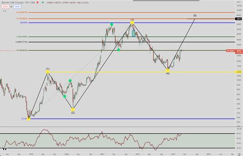 Bitcoin Price Prediction for 2023 - Great expectations