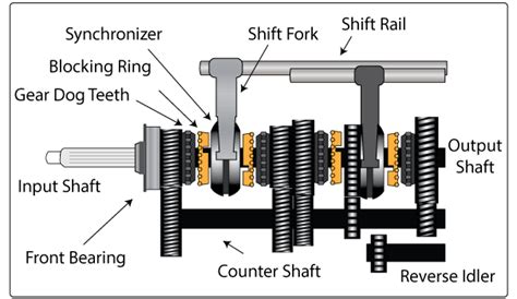 How Synchromesh Gearbox Works? - Best Explanation Ever - Mechanical Booster