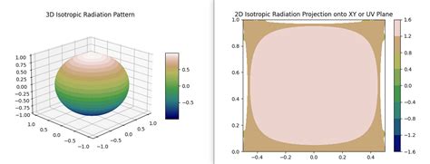 python - 2D Radiation Pattern of Isotropic Radiator (or any antenna ...