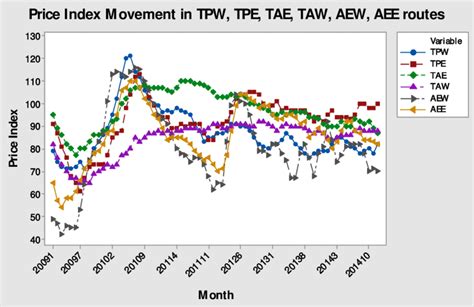 Monthly freight index movement (2009-2014) (see online version for ...