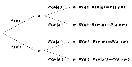 Conditional probability: Tree diagrams - Maths : Explanation ...