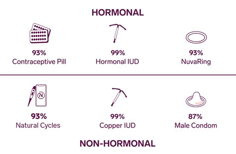 Birth Control Effectiveness | How Effective is Birth Control? | Natural ...