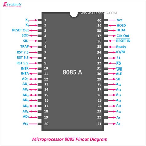 Microprocessor 8085 Pinout Diagram and Pin Description - ETechnoG