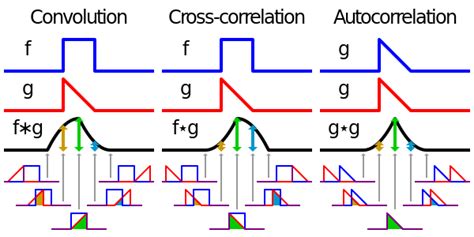 The difference between convolution and cross-correlation from a signal ...