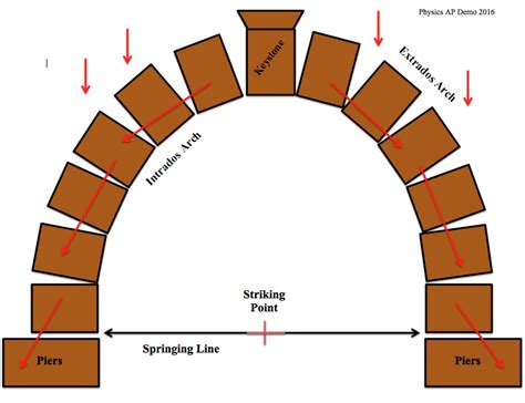 How to build a arch – Builders Villa