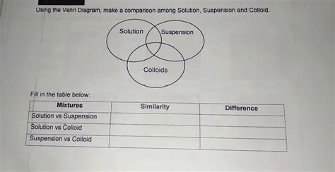 Using the Venn Diagram, make a comparison among Solution, Suspension ...