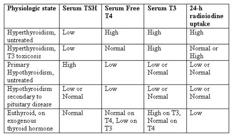 The Relationship between Population T4/TSH Set Point Data and T4/TSH ...