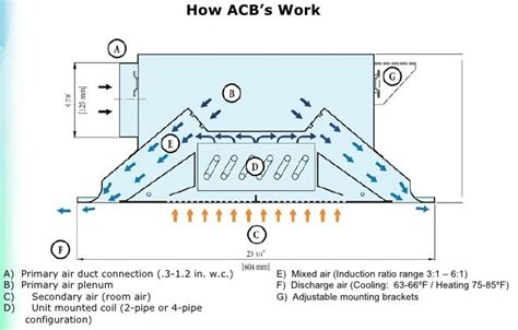 Chilled Beam Disadvantages - The Best Picture Of Beam