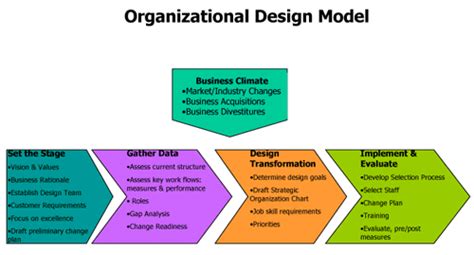 Dimensions of Organizational Design - Project Management | Small ...