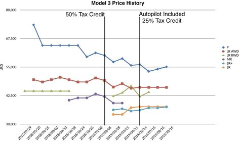 Model 3 Price History (incld. tax credit + autopilot) : r/teslamotors