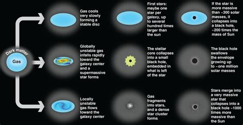 The Formation and Evolution of Massive Black Holes | Science