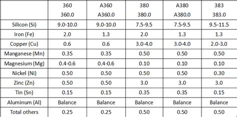 Aluminum Die Casting Alloy Composition & Properties - What is Die Cast ...