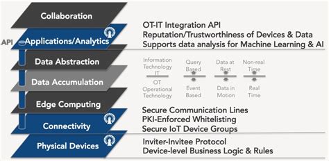 Operational Technology (OT) and IIoT - TrustCentral