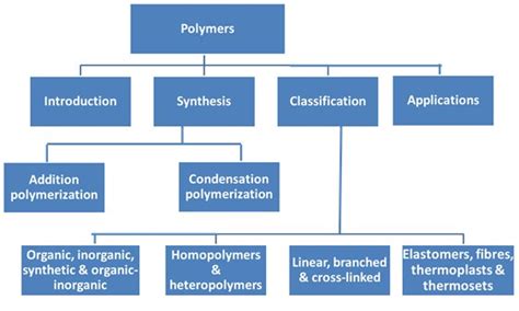 Polymers | Description, Examples, & Types | A-Level Chemistry Notes