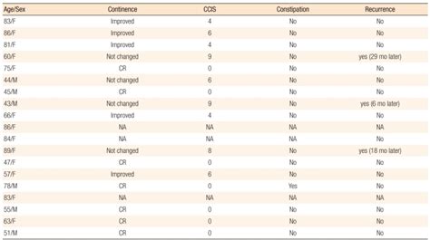 Postoperative outcomes of all 19 patients undergoing the Delorme's ...